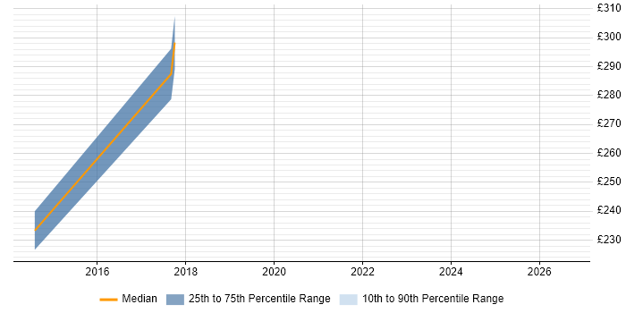 Contractor daily rate distribution trend for Senior Verification Engineer job vacancies in Scotland