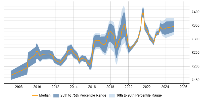 Contractor daily rate distribution trend for jobs in Scotland citing SEO