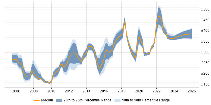 Contractor daily rate distribution trend for Server Engineer job vacancies in Scotland