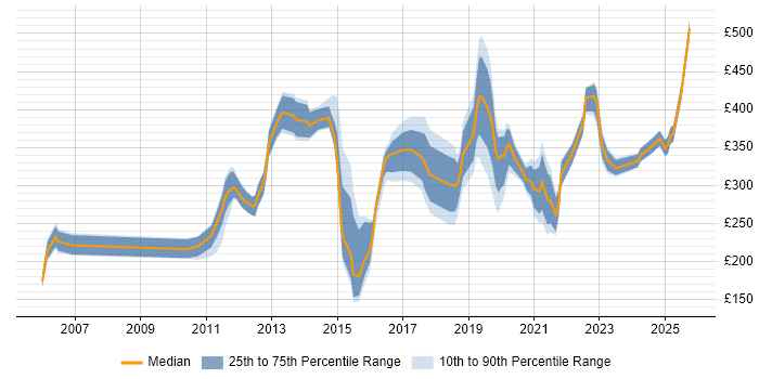 Contractor daily rate distribution trend for jobs in Scotland citing Server Management Contractor daily rate distribution trend for jobs in Scotland citing Server Management