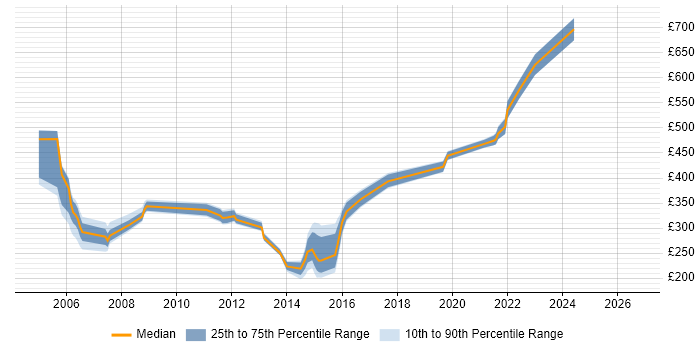 Contractor daily rate distribution trend for jobs in Scotland citing Server Migrations
