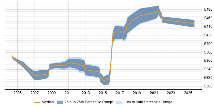 Contractor daily rate distribution trend for Server Specialist job vacancies in Scotland Contractor daily rate distribution trend for Server Specialist job vacancies in Scotland