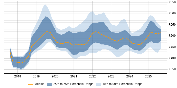 Contractor daily rate distribution trend for jobs in Scotland citing Serverless