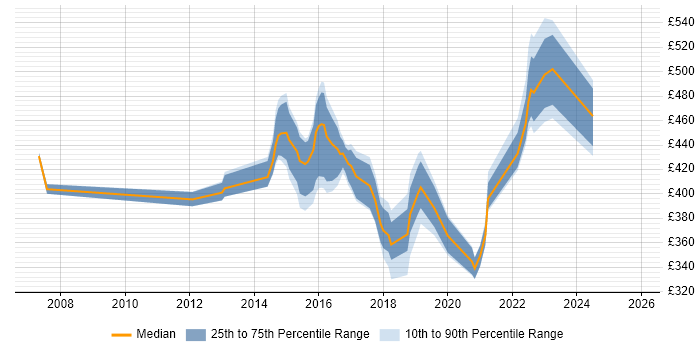 Contractor daily rate distribution trend for jobs in Scotland citing Service Catalogue