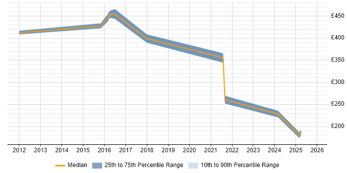 Contractor daily rate distribution trend for jobs in Scotland citing Service Continuity Management