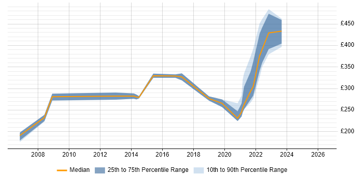 Contractor daily rate distribution trend for Service Delivery Analyst job vacancies in Scotland