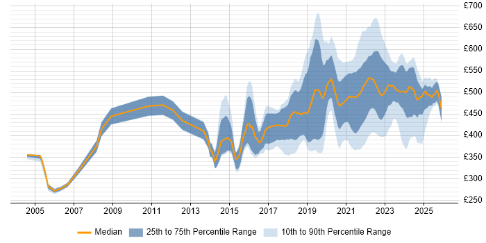 Contractor daily rate distribution trend for jobs in Scotland citing Service Design