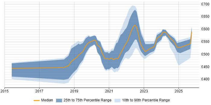 Contractor daily rate distribution trend for Service Designer job vacancies in Scotland Contractor daily rate distribution trend for Service Designer job vacancies in Scotland