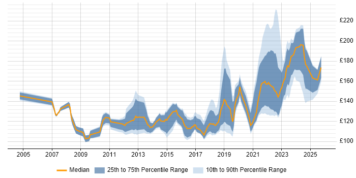 Contractor daily rate distribution trend for Service Desk Analyst job vacancies in Scotland