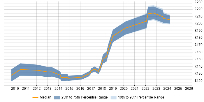 Contractor daily rate distribution trend for Service Desk Support Analyst job vacancies in Scotland