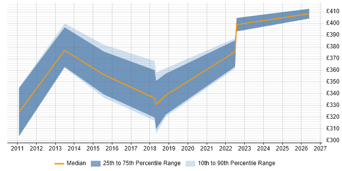 Contractor daily rate distribution trend for Service Improvement Manager job vacancies in Scotland
