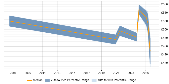 Contractor daily rate distribution trend for jobs in Scotland citing Service-Level Objective