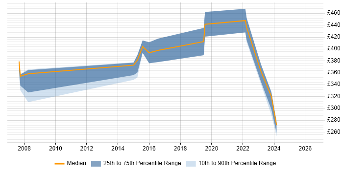 Contractor daily rate distribution trend for Service Management Consultant job vacancies in Scotland