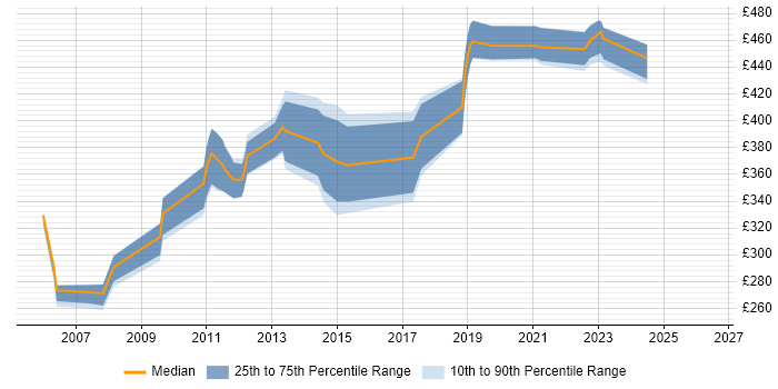 Contractor daily rate distribution trend for jobs in Scotland citing Service Migration