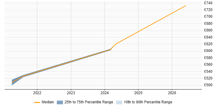 Contractor daily rate distribution trend for Service Owner job vacancies in Scotland