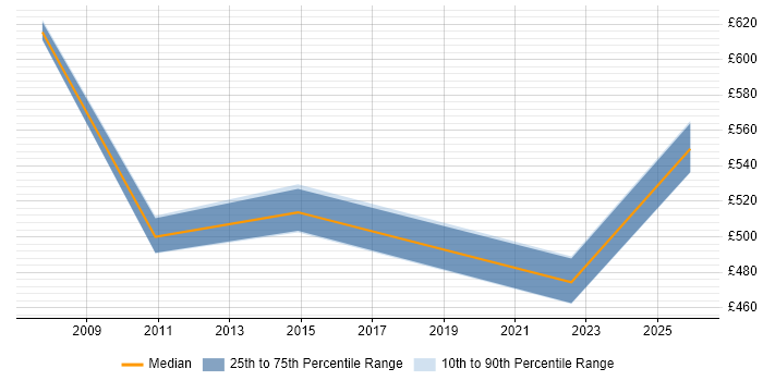 Contractor daily rate distribution trend for Service Security Manager job vacancies in Scotland