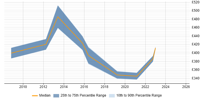 Contractor daily rate distribution trend for Service Support Manager job vacancies in Scotland Contractor daily rate distribution trend for Service Support Manager job vacancies in Scotland