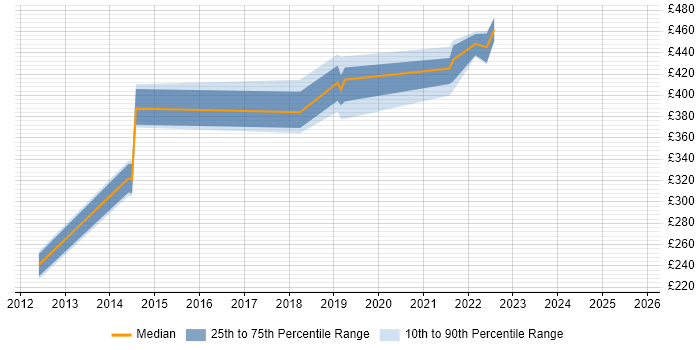 Contractor daily rate distribution trend for Service Transition Analyst job vacancies in Scotland