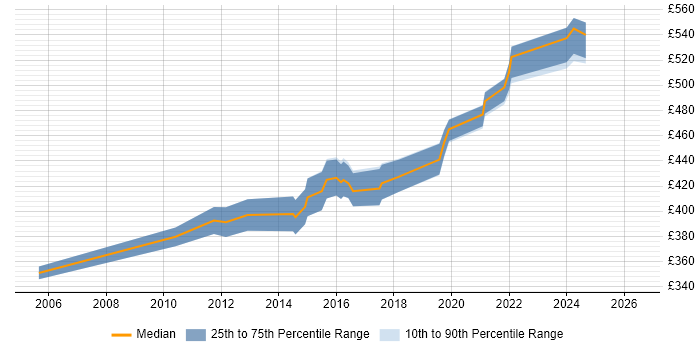 Contractor daily rate distribution trend for Service Transition Manager job vacancies in Scotland