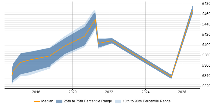 Contractor daily rate distribution trend for ServiceNow Administrator job vacancies in Scotland