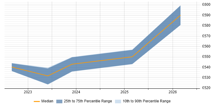 Contractor daily rate distribution trend for ServiceNow Architect job vacancies in Scotland