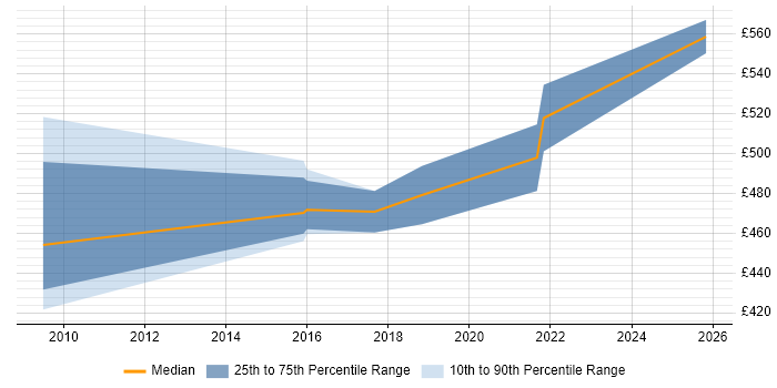 Contractor daily rate distribution trend for ServiceNow Project Manager job vacancies in Scotland
