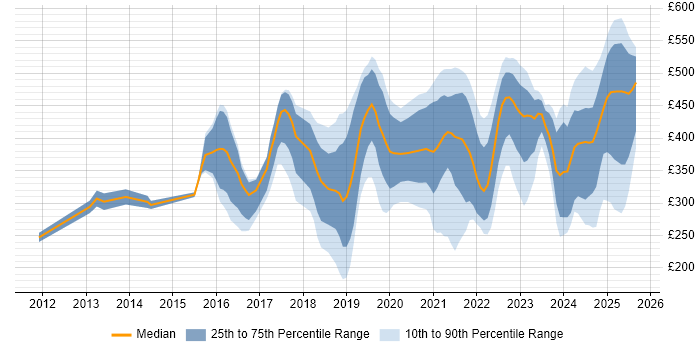 Contractor daily rate distribution trend for jobs in Scotland citing ServiceNow Contractor daily rate distribution trend for jobs in Scotland citing ServiceNow
