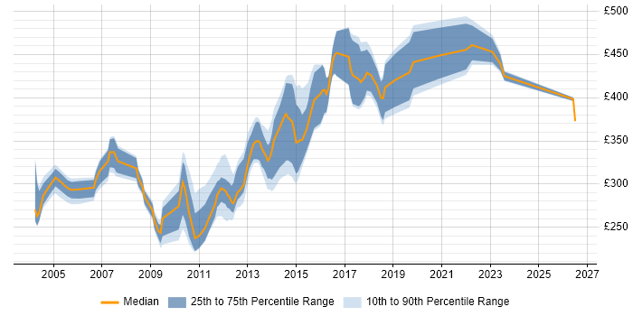 Contractor daily rate distribution trend for jobs in Scotland citing Servlets