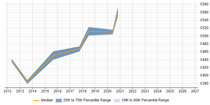 Contractor daily rate distribution trend for jobs in Scotland citing SFIA