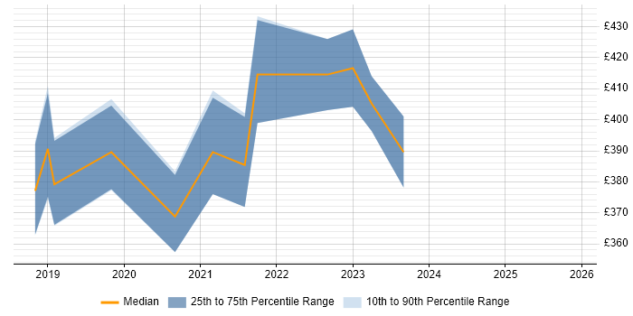 Contractor daily rate distribution trend for jobs in Scotland citing ShareGate