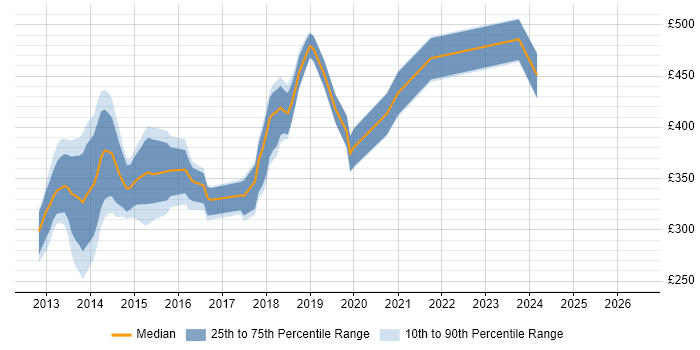 Contractor daily rate distribution trend for jobs in Scotland citing SharePoint 2013