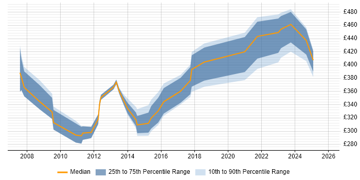 Contractor daily rate distribution trend for SharePoint Administrator job vacancies in Scotland