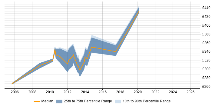 Contractor daily rate distribution trend for SharePoint Analyst job vacancies in Scotland