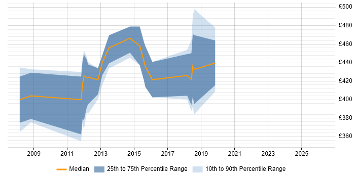 Contractor daily rate distribution trend for SharePoint Architect job vacancies in Scotland