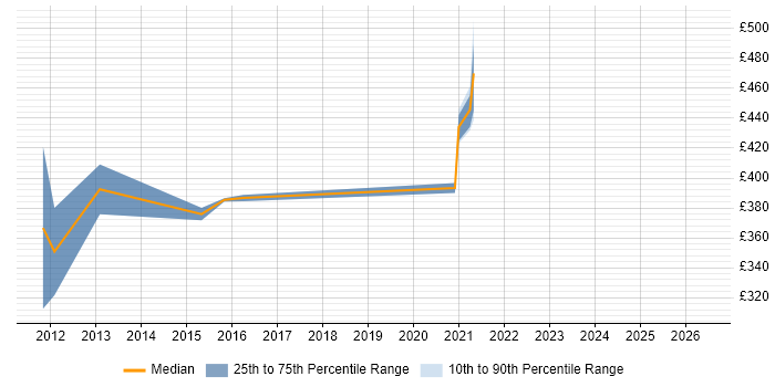 Contractor daily rate distribution trend for SharePoint Designer job vacancies in Scotland