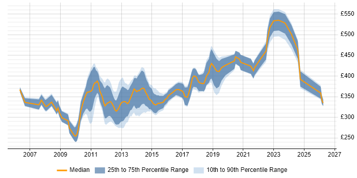 Contractor daily rate distribution trend for SharePoint Developer job vacancies in Scotland