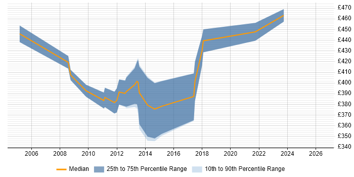 Contractor daily rate distribution trend for SharePoint Project Manager job vacancies in Scotland
