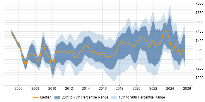 Contractor daily rate distribution trend for jobs in Scotland citing SharePoint