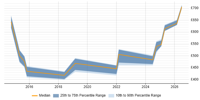 Contractor daily rate distribution trend for jobs in Scotland citing SIAM