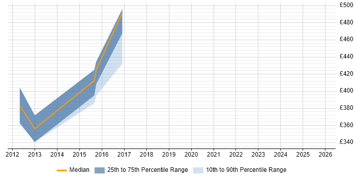 Contractor daily rate distribution trend for SIEM Analyst job vacancies in Scotland