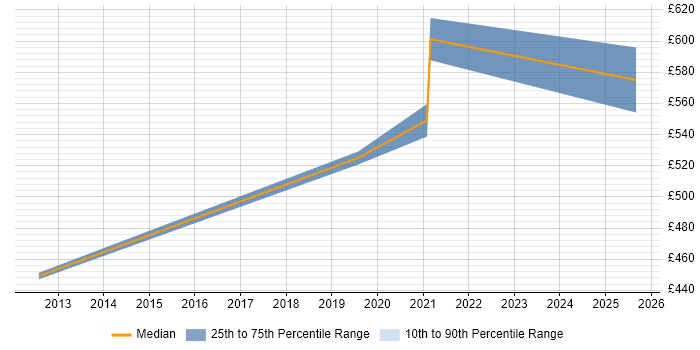 Contractor daily rate distribution trend for SIEM Engineer job vacancies in Scotland Contractor daily rate distribution trend for SIEM Engineer job vacancies in Scotland