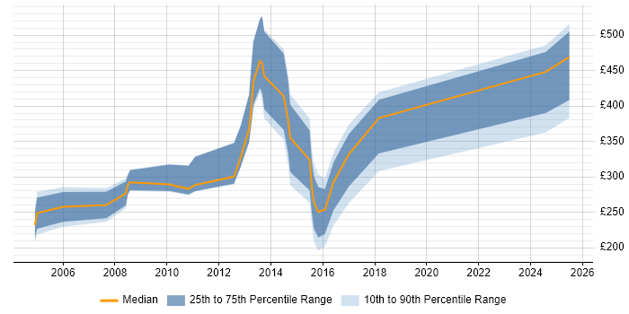 Contractor daily rate distribution trend for jobs in Scotland citing Siemens Contractor daily rate distribution trend for jobs in Scotland citing Siemens