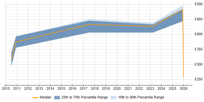 Contractor daily rate distribution trend for jobs in Scotland citing Signal Processing