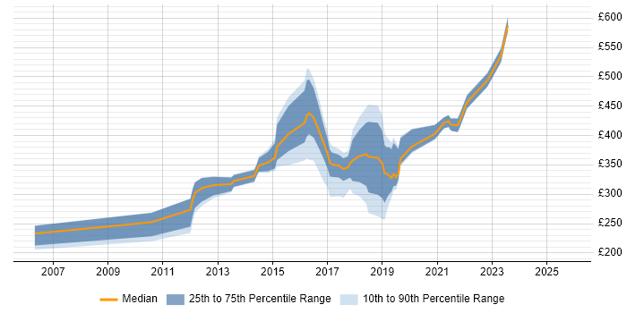 Contractor daily rate distribution trend for jobs in Scotland citing Sitecore