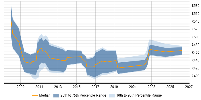 Contractor daily rate distribution trend for jobs in Scotland citing Six Sigma Black Belt
