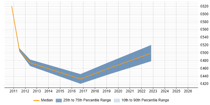 Contractor daily rate distribution trend for Six Sigma Consultant job vacancies in Scotland
