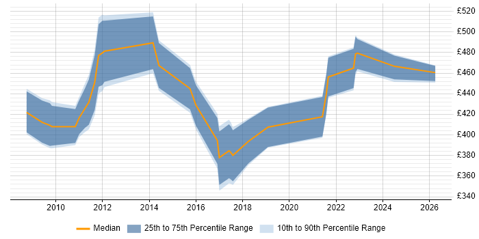 Contractor daily rate distribution trend for jobs in Scotland citing Six Sigma Green Belt