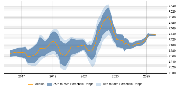 Contractor daily rate distribution trend for jobs in Scotland citing Sketch