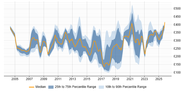 Contractor daily rate distribution trend for jobs in Scotland citing SLA