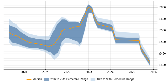 Contractor daily rate distribution trend for jobs in Scotland citing Slack